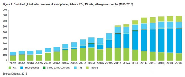 從日本索尼出售PC業(yè)務看五類移動終端未來大勢
