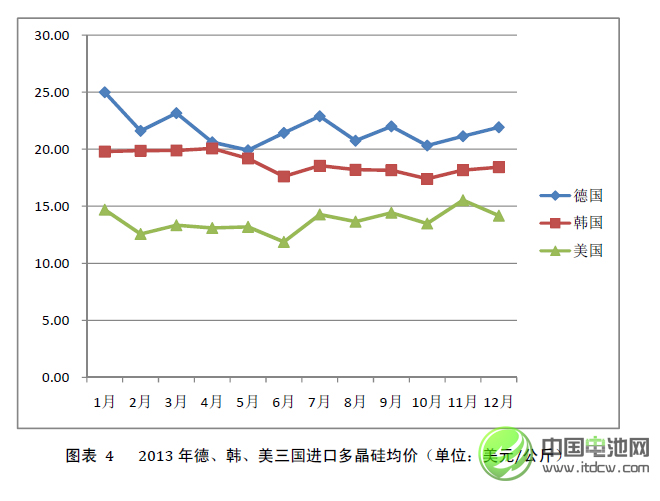 2013年中國多晶硅進口量繼續大幅增長