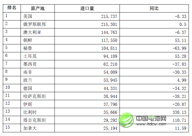2013年中國鉛礦砂及精礦進口量同比下降17.76%