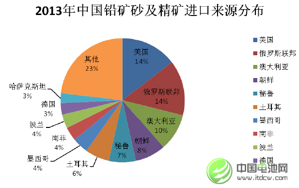 2013年中國鉛礦砂及精礦進口量同比下降17.76%