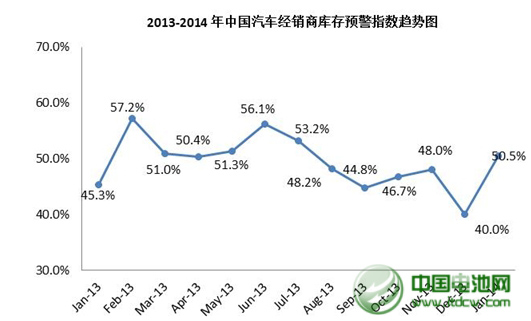 1月我國汽車經銷商庫存預警指數為50.5%