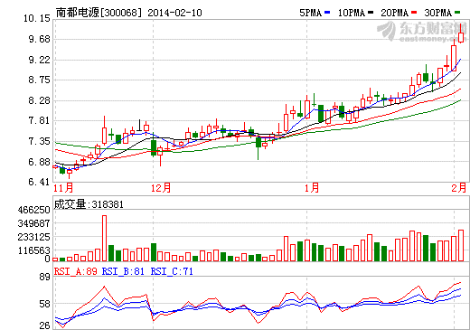 南都電源股價(jià)走勢(shì)圖