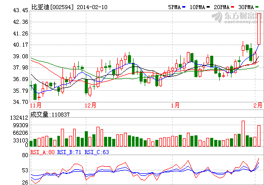 比亞迪股價走勢圖