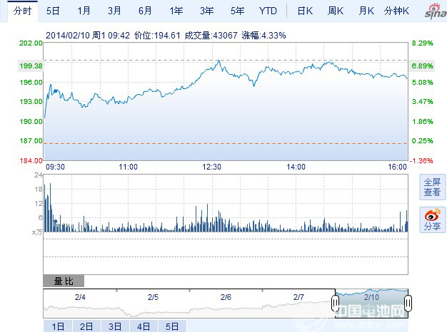 特斯拉股價(jià)走勢圖