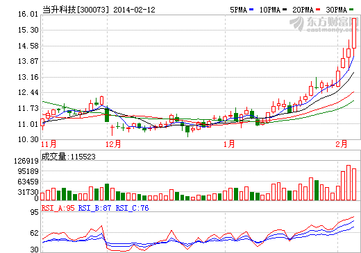 當(dāng)升科技估計走勢圖