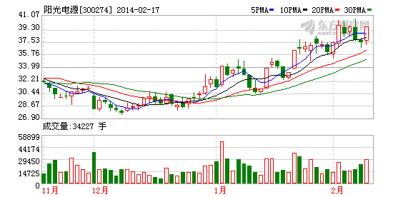 陽光電源股價走勢圖
