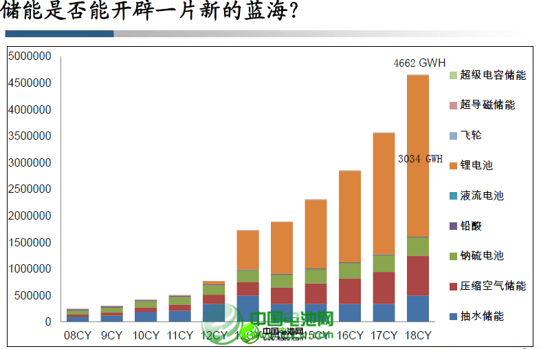 2013年我國鋰離子電池產(chǎn)量累計(jì)同比增長16.9%