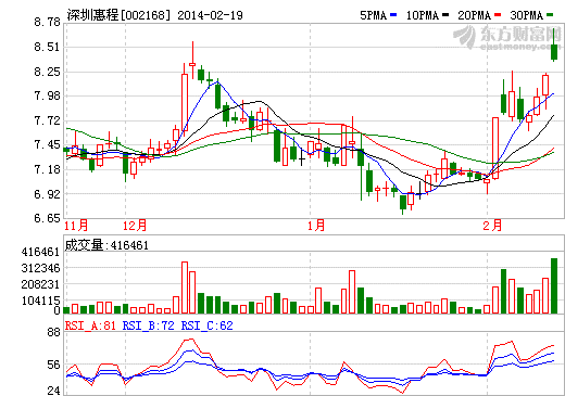 深圳惠程股價(jià)走勢圖