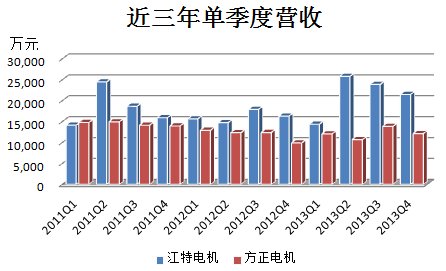 江特電機PK方正電機 新能源汽車誰立潮頭？