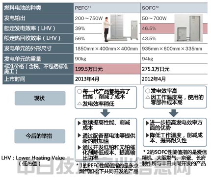 燃料電池走向普及 低成本競爭取得進展
