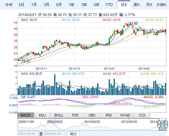 阿特斯股價走勢圖