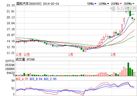 國際汽車股價(jià)走勢圖