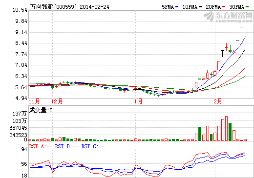 萬向錢潮股價圖