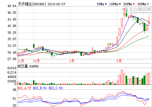 天齊鋰業股價走勢圖