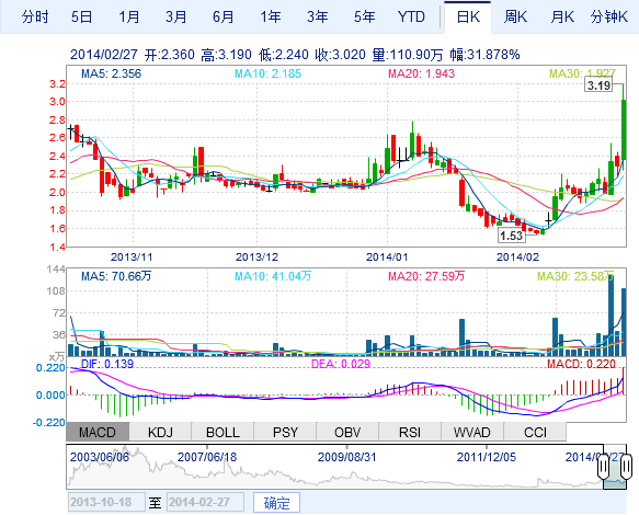 中國比克電池扭虧為盈大漲近32% 大幅跑贏納指