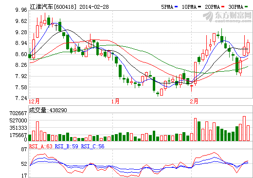 江淮汽車股價(jià)走勢圖