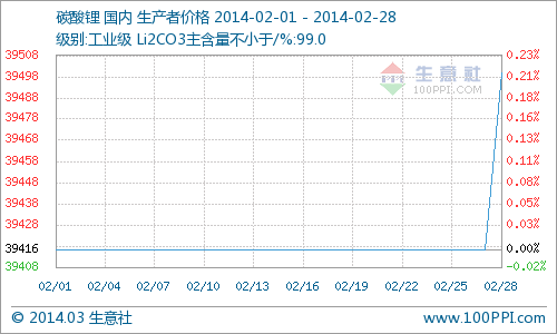 2月國內(nèi)碳酸鋰市場行情分析