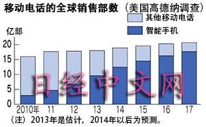 喪失主導(dǎo)權(quán) 日本智能手機(jī)將被牽著鼻子走？
