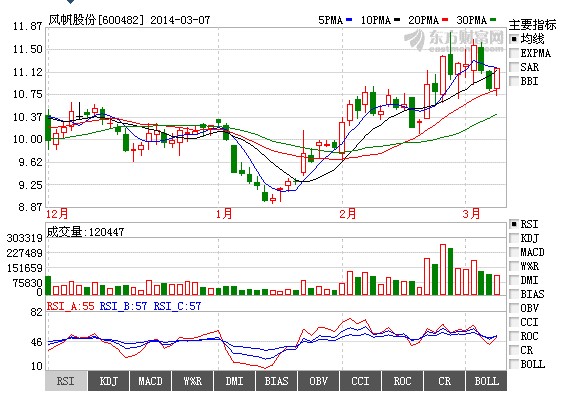 風(fēng)帆股份股價(jià)走勢(shì)圖