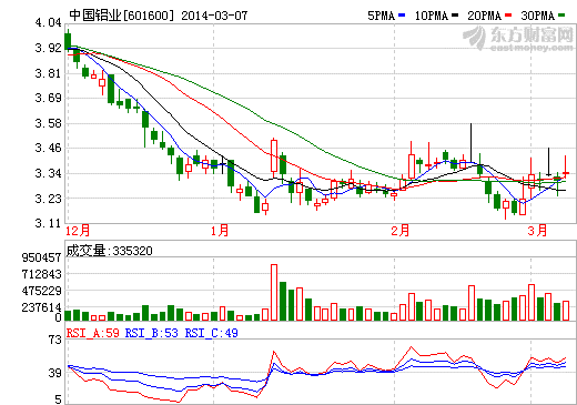中國鋁業股價走勢圖