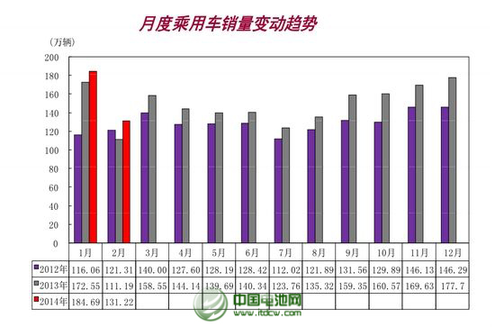 2月乘用車銷售131.22萬輛 同比增18.01%