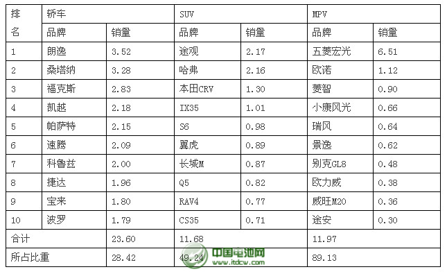  2014年2月乘用車品牌銷量前十位排名 單位：萬輛、%