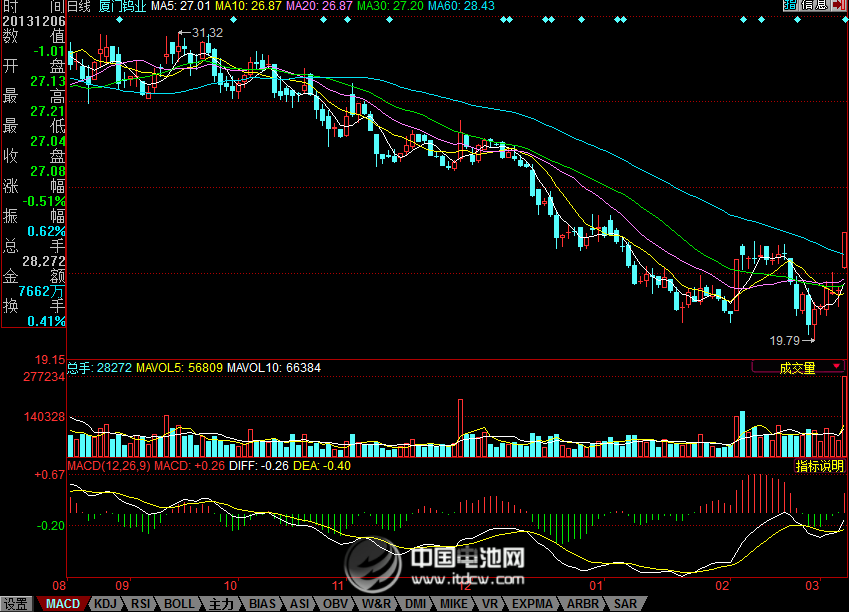 廈門鎢業股價走勢圖 中國電池網數據