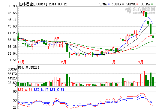 億緯鋰能股價(jià)走勢(shì)圖