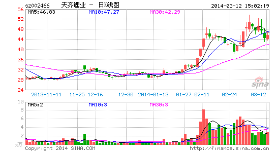 天齊鋰業股價走勢圖