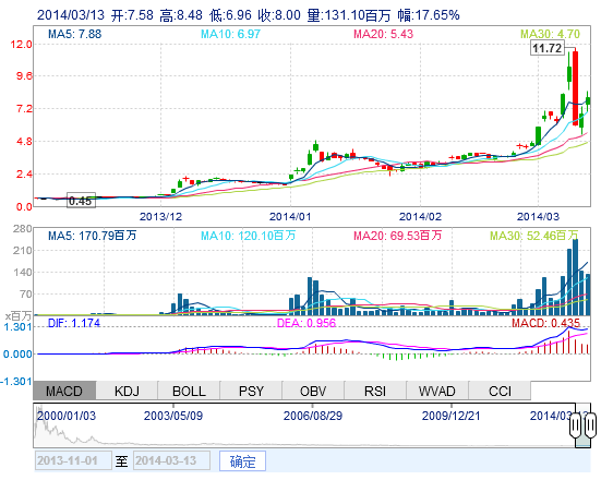 普拉格股價(jià)走勢圖