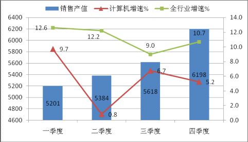 2013年計算機行業年度報告 平板電腦成主要力量