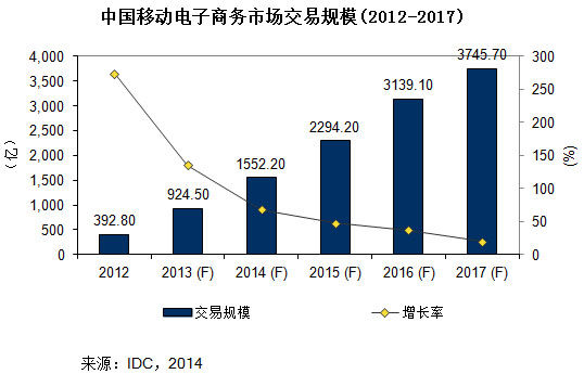2014年移動電商將成電子商務市場競爭焦點