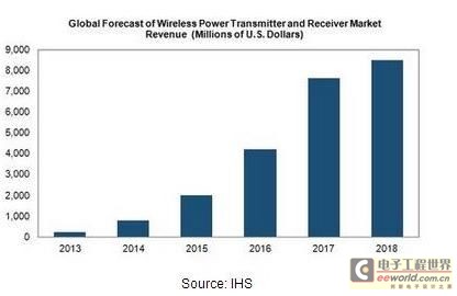 2018年全球無線充電市場(chǎng)營(yíng)收將增長(zhǎng)40倍