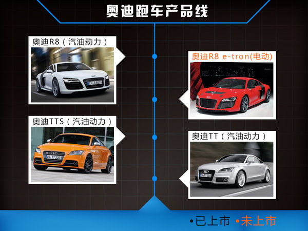 奧迪將推首款電動超跑 續(xù)航能力接近特斯拉