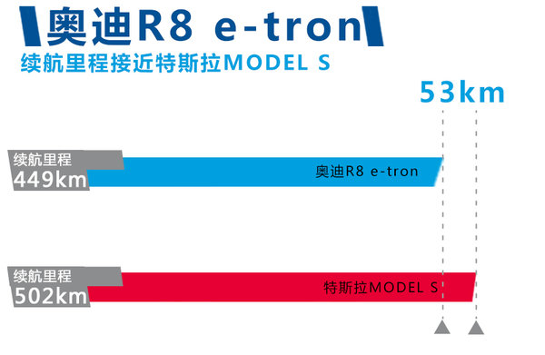 奧迪將推首款電動超跑 續(xù)航能力接近特斯拉