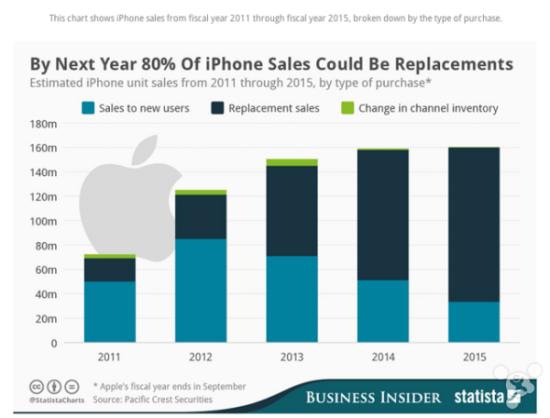 蘋果將迎大規模更新換代