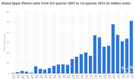 蘋果將迎大規模更新換代