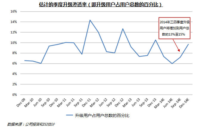 蘋果大屏幕iPhone 6或將引發大規模升級潮