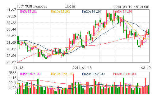光伏行業(yè)回暖 陽光電源去年凈利潤同比增148%
