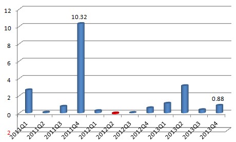 比亞迪近三年來(lái)單季度凈利潤(rùn)（億元）
