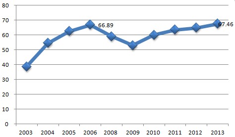 比亞迪近十年來資產(chǎn)負(fù)債率（%）