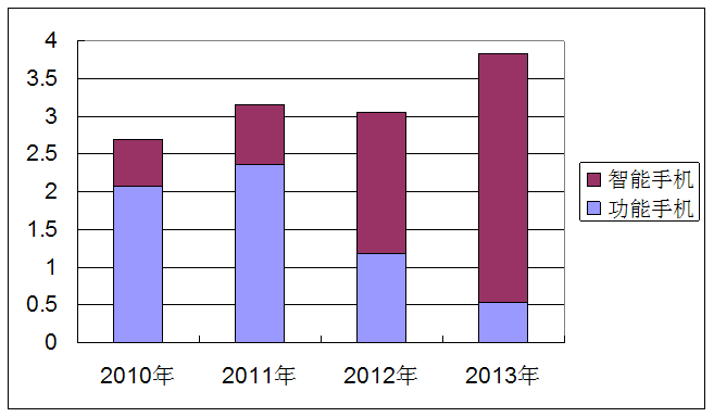2010年～2013年中國市場手機(jī)銷量統(tǒng)計（單位：億部）