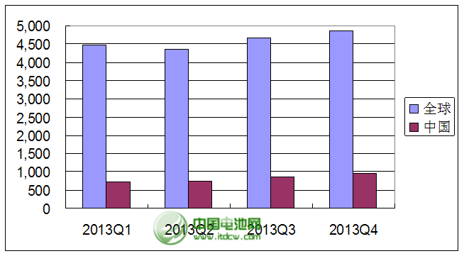 2013年各季度全球與中國市場筆記本電腦銷量統計