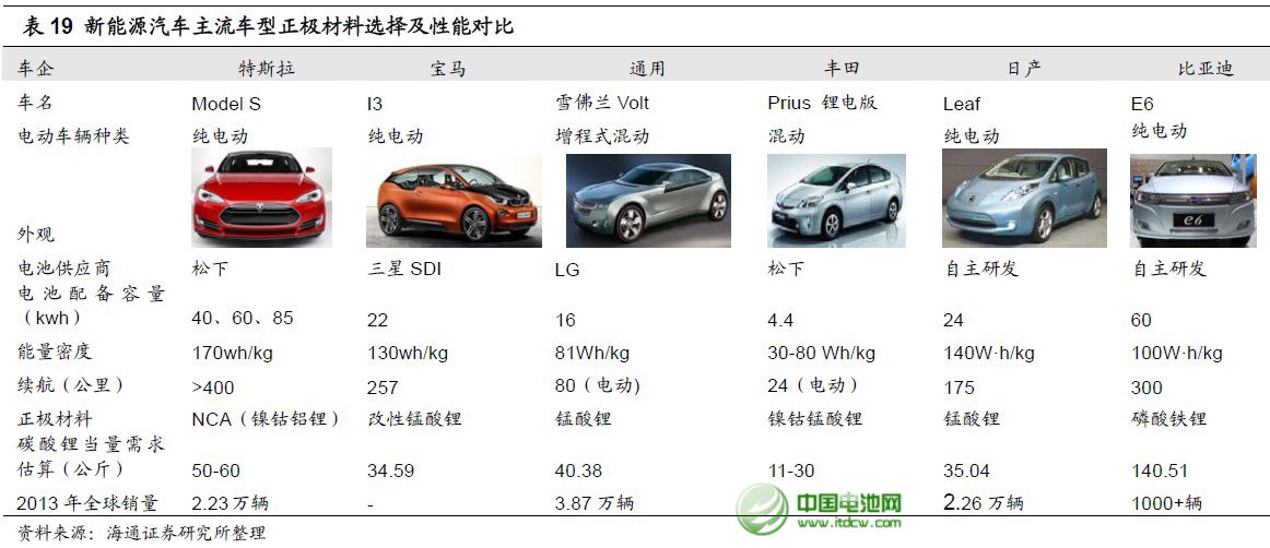 目前全球范圍內(nèi)主流電動(dòng)車型正極材料路線