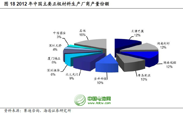 目前全球范圍內(nèi)主流電動(dòng)車型正極材料路線