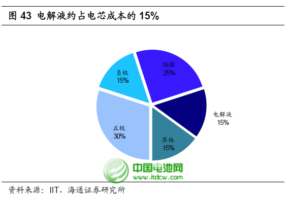 六氟磷酸鋰擴產：鋰電池電解液成本大幅下降