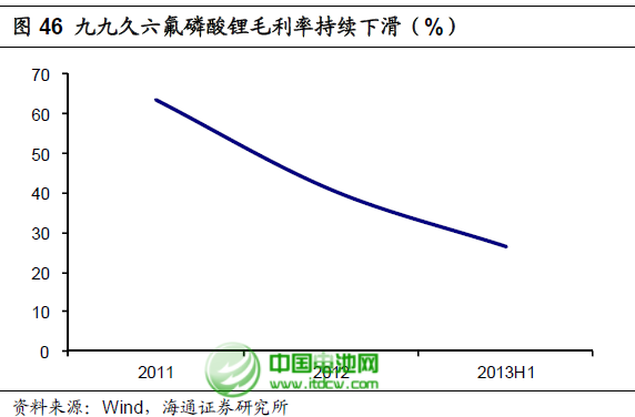 六氟磷酸鋰擴產：鋰電池電解液成本大幅下降