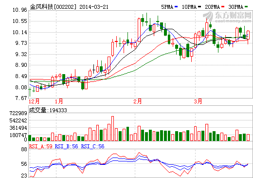 金風(fēng)科技股價(jià)走勢(shì)圖