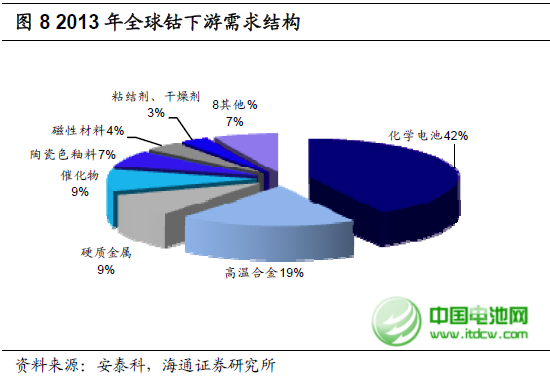 2013年全球精煉鈷產量增長將近10% 至84500噸