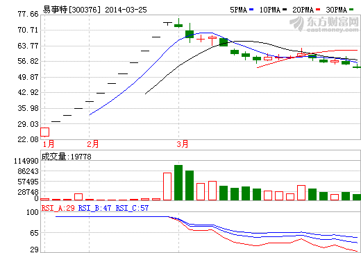 易事特股價走勢圖